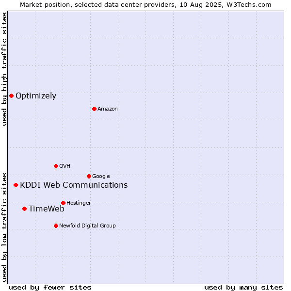 Market position of TimeWeb vs. KDDI Web Communications vs. Optimizely