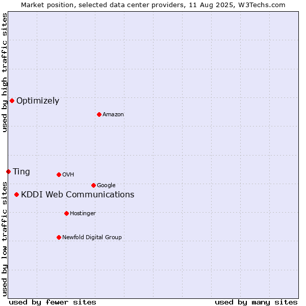 Market position of KDDI Web Communications vs. Optimizely vs. Ting