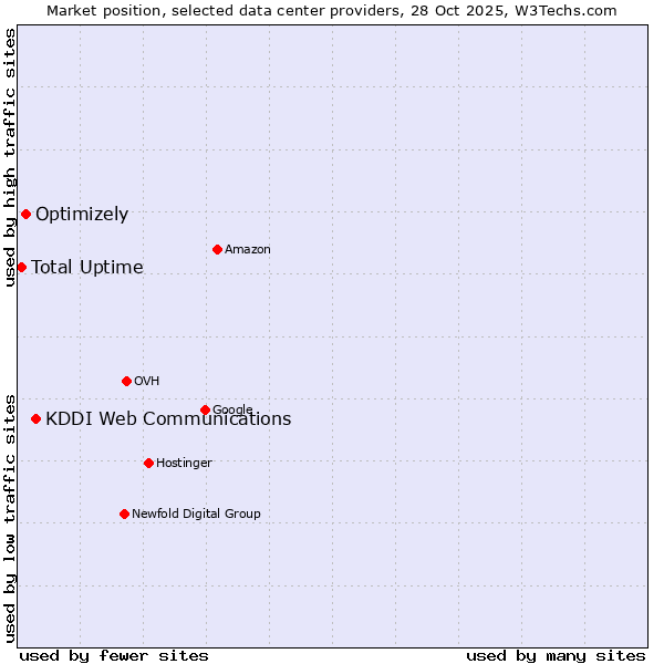 Market position of KDDI Web Communications vs. Optimizely vs. Total Uptime