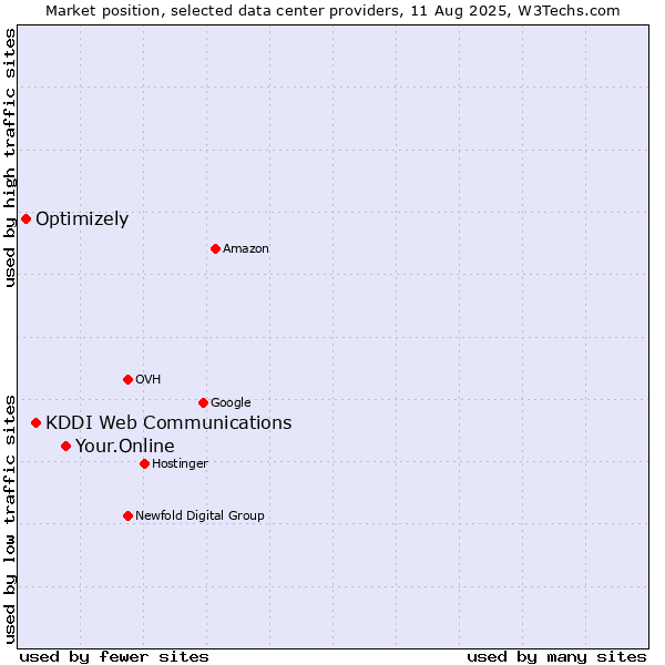 Market position of Your.Online vs. KDDI Web Communications vs. Optimizely