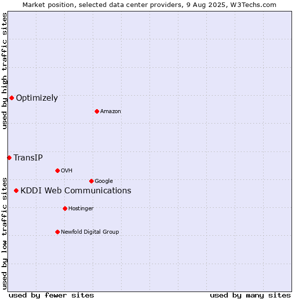 Market position of KDDI Web Communications vs. Optimizely vs. TransIP