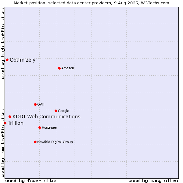 Market position of KDDI Web Communications vs. Optimizely vs. Trillion