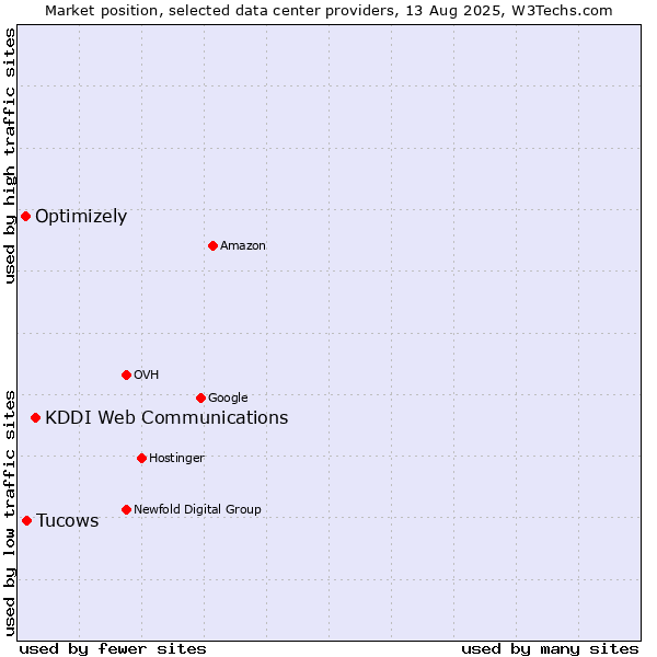 Market position of KDDI Web Communications vs. Tucows vs. Optimizely