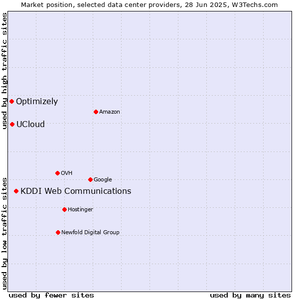 Market position of KDDI Web Communications vs. UCloud vs. Optimizely