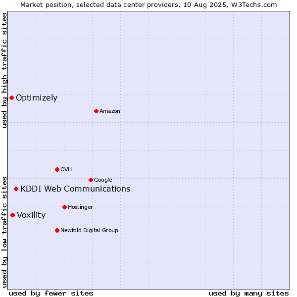 Market position of KDDI Web Communications vs. Voxility vs. Optimizely