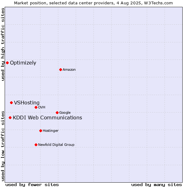 Market position of VSHosting vs. KDDI Web Communications vs. Optimizely