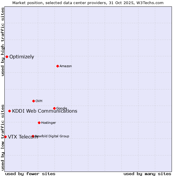Market position of KDDI Web Communications vs. Optimizely vs. VTX Telecom
