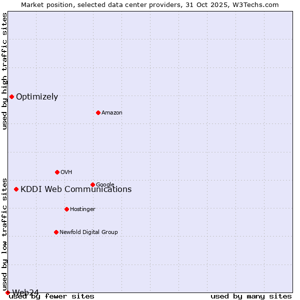 Market position of KDDI Web Communications vs. Optimizely vs. Web24