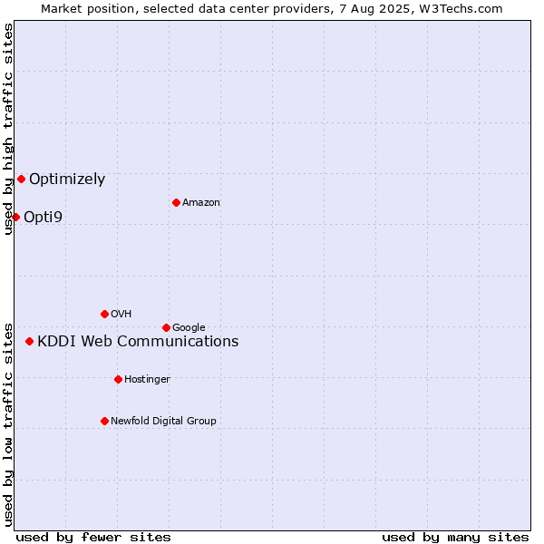 Market position of KDDI Web Communications vs. Optimizely vs. Opti9