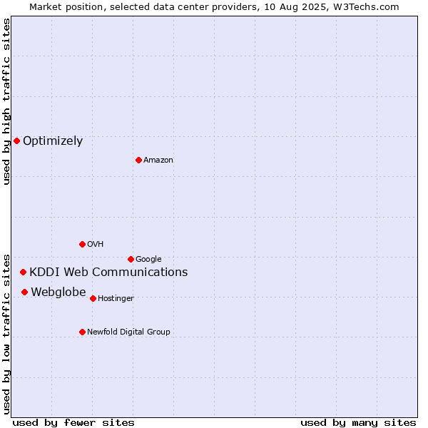 Market position of Webglobe vs. KDDI Web Communications vs. Optimizely