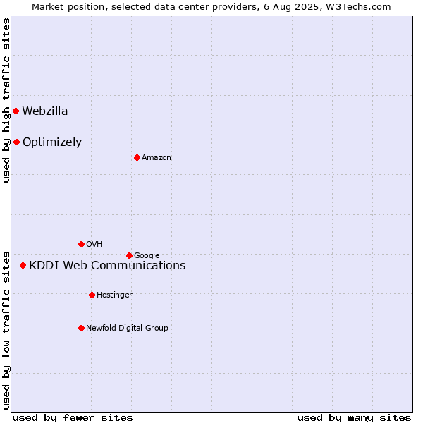 Market position of KDDI Web Communications vs. Optimizely vs. Webzilla
