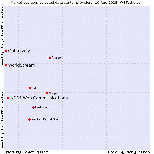 Market position of KDDI Web Communications vs. Optimizely vs. WorldStream