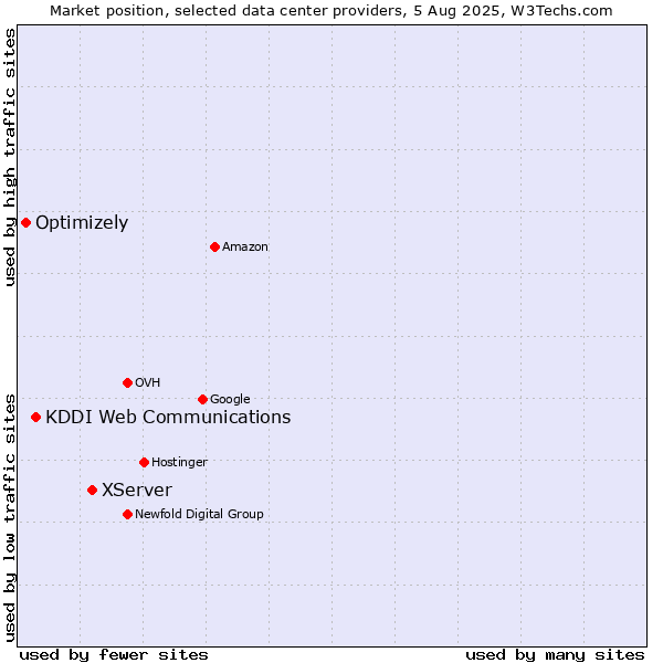 Market position of XServer vs. KDDI Web Communications vs. Optimizely