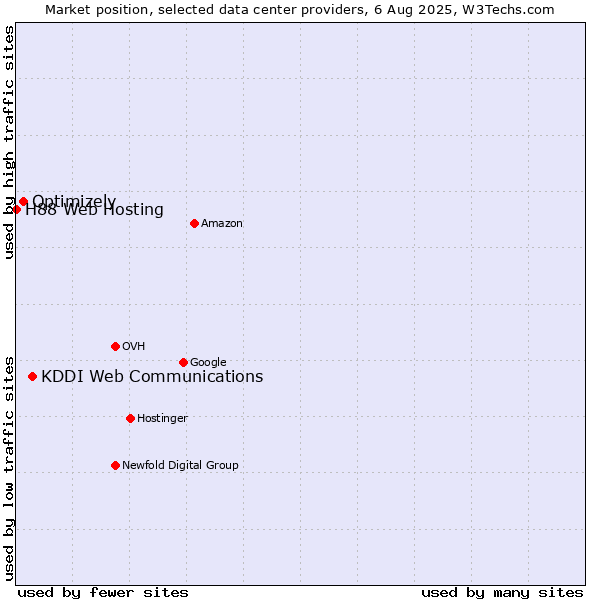 Market position of KDDI Web Communications vs. Optimizely vs. H88 Web Hosting