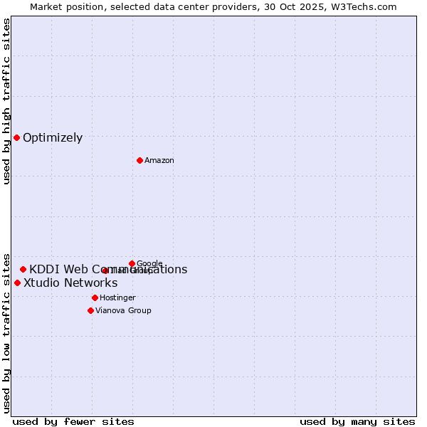 Market position of KDDI Web Communications vs. Xtudio Networks vs. Optimizely