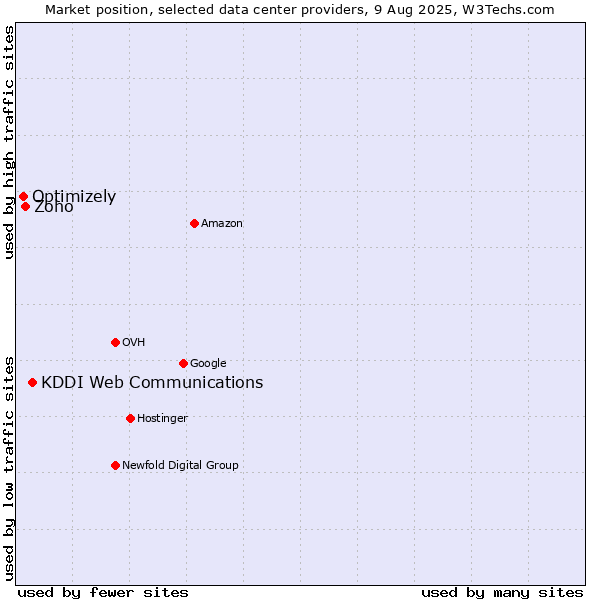 Market position of KDDI Web Communications vs. Zoho vs. Optimizely