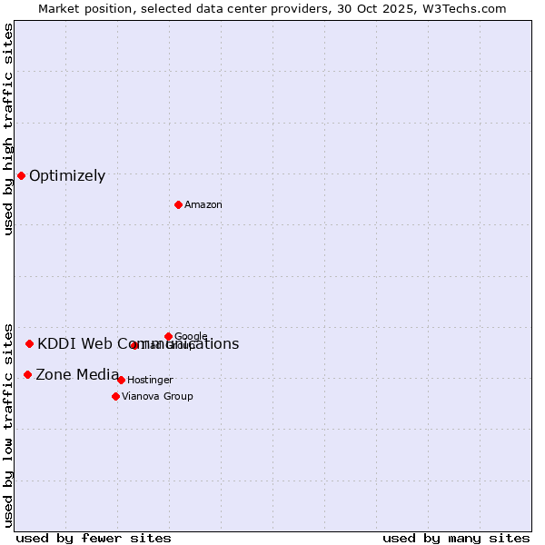 Market position of KDDI Web Communications vs. Zone Media vs. Optimizely