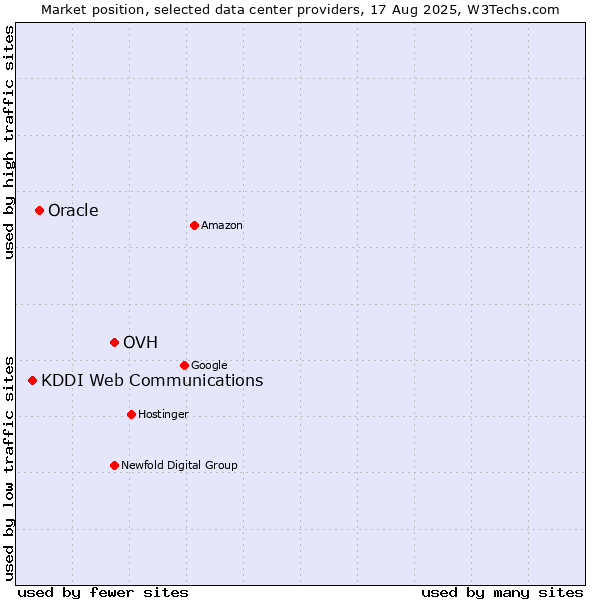 Market position of OVH vs. Oracle vs. KDDI Web Communications