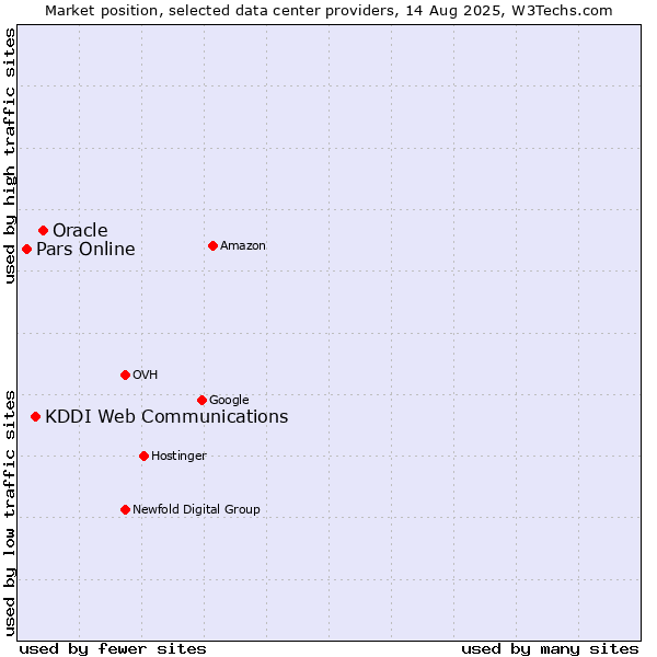 Market position of Oracle vs. KDDI Web Communications vs. Pars Online