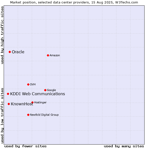 Market position of Oracle vs. KnownHost vs. KDDI Web Communications