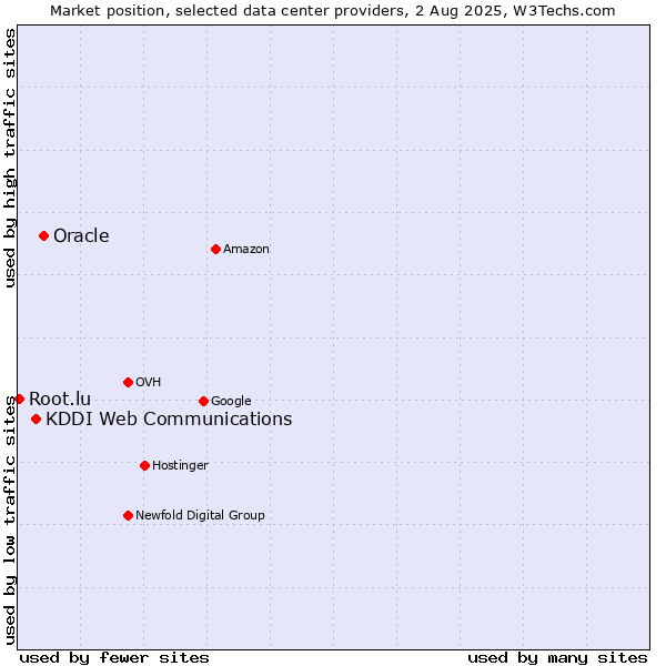 Market position of Oracle vs. KDDI Web Communications vs. Root.lu