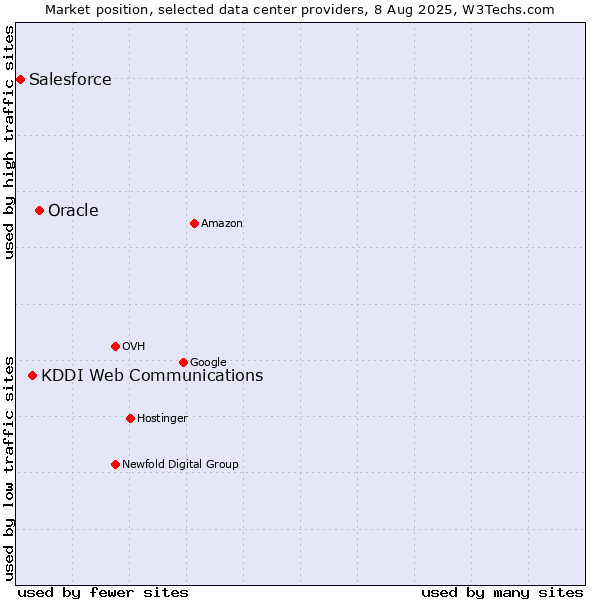 Market position of Oracle vs. KDDI Web Communications vs. Salesforce