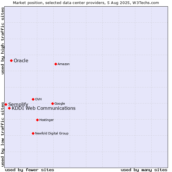 Market position of Oracle vs. KDDI Web Communications vs. Semplify