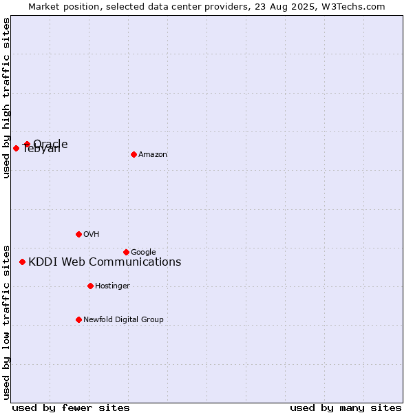 Market position of Oracle vs. KDDI Web Communications vs. Tebyan