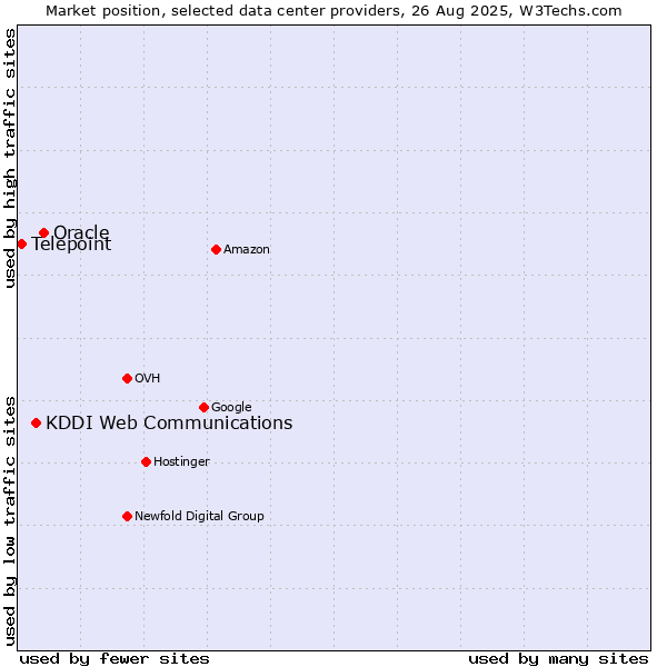 Market position of Oracle vs. KDDI Web Communications vs. Telepoint