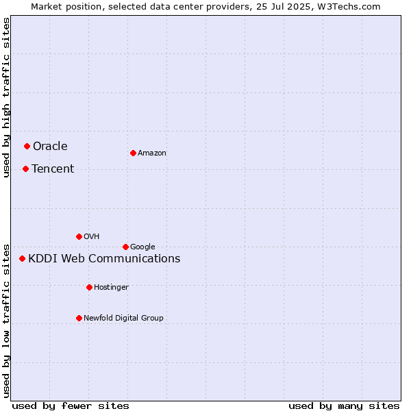 Market position of Oracle vs. Tencent vs. KDDI Web Communications