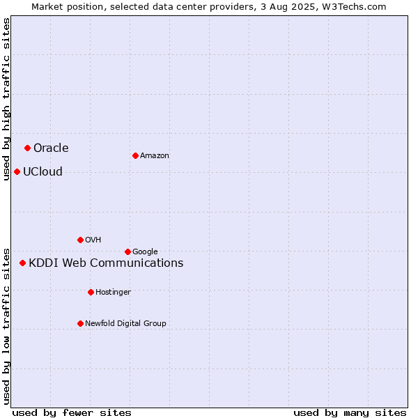 Market position of Oracle vs. KDDI Web Communications vs. UCloud