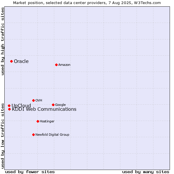 Market position of Oracle vs. KDDI Web Communications vs. UpCloud