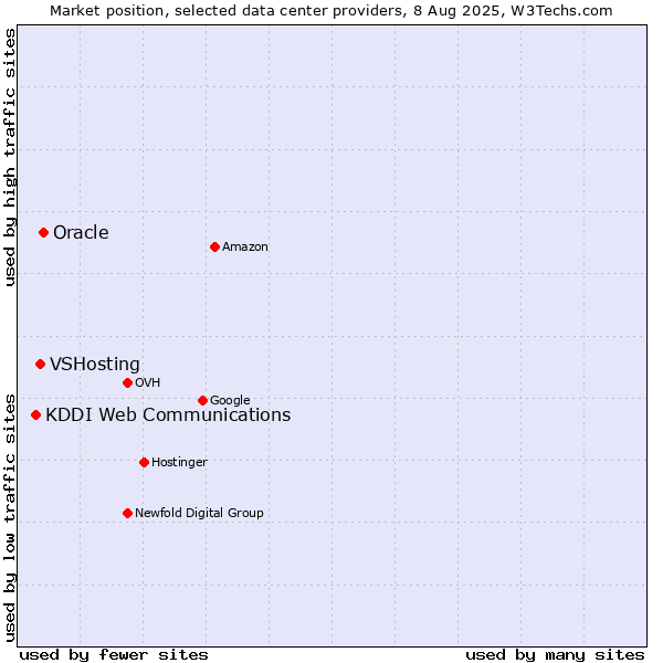 Market position of Oracle vs. VSHosting vs. KDDI Web Communications