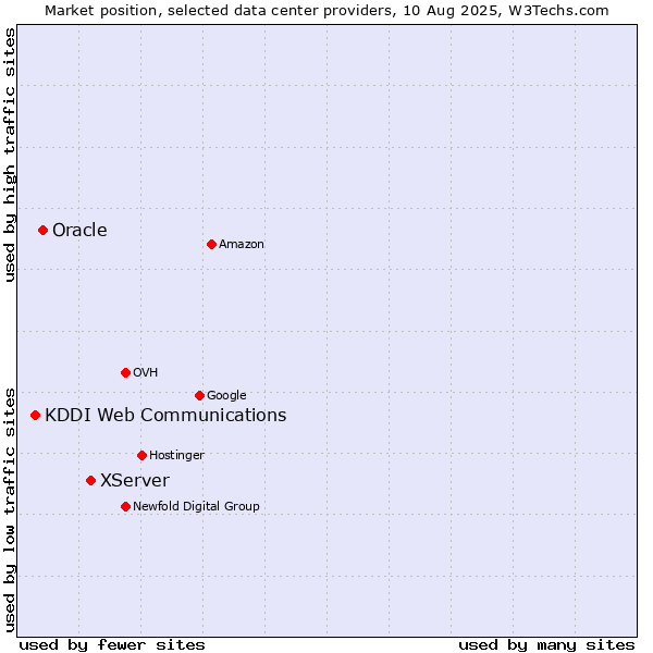 Market position of XServer vs. Oracle vs. KDDI Web Communications