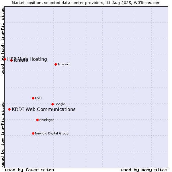 Market position of Oracle vs. KDDI Web Communications vs. H88 Web Hosting