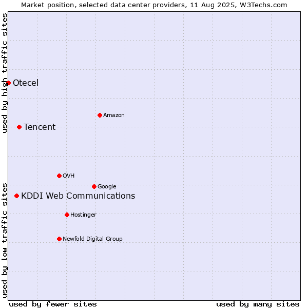 Market position of Tencent vs. KDDI Web Communications vs. Otecel