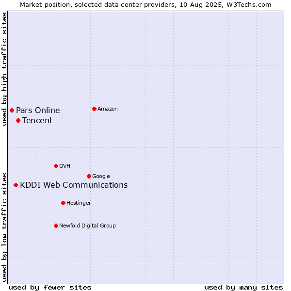 Market position of Tencent vs. KDDI Web Communications vs. Pars Online