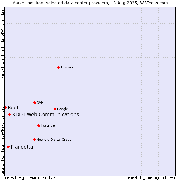 Market position of KDDI Web Communications vs. Planeetta vs. Root.lu