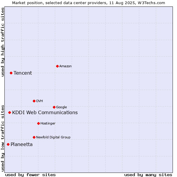 Market position of Tencent vs. KDDI Web Communications vs. Planeetta
