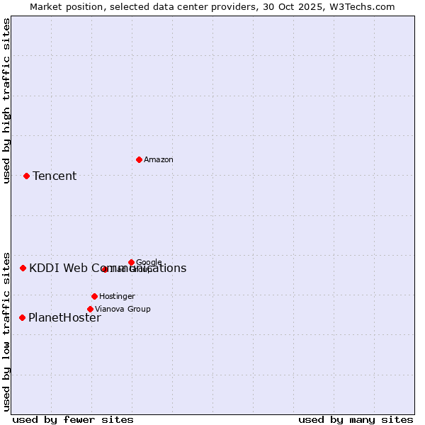Market position of Tencent vs. KDDI Web Communications vs. PlanetHoster