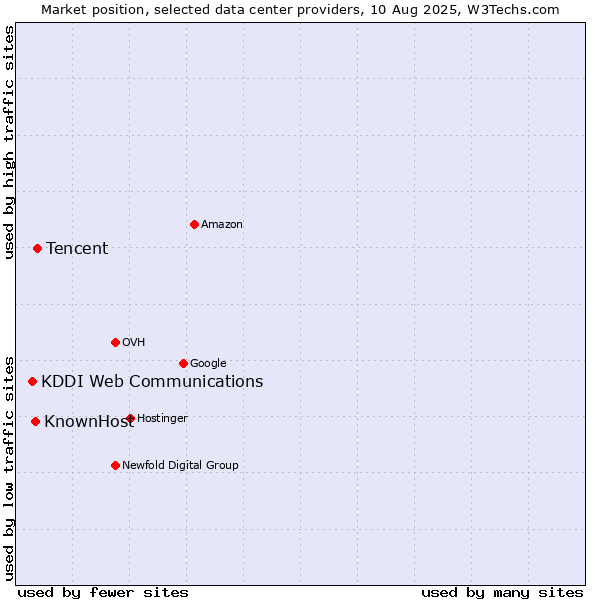 Market position of Tencent vs. KnownHost vs. KDDI Web Communications