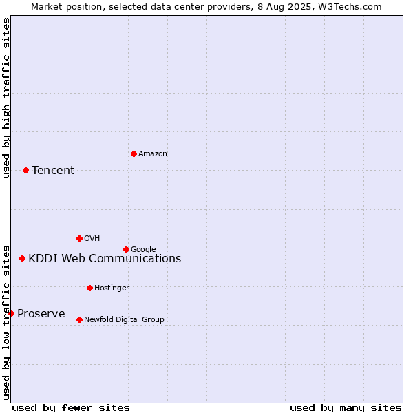 Market position of Tencent vs. KDDI Web Communications vs. Proserve