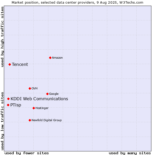 Market position of Tencent vs. KDDI Web Communications vs. PTisp