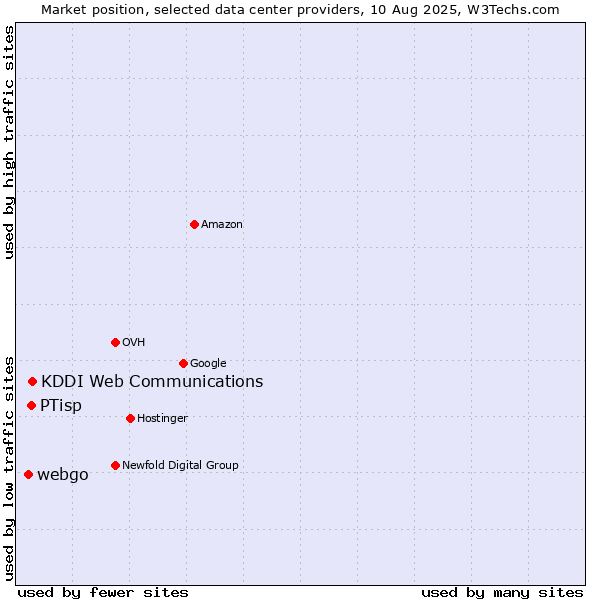Market position of KDDI Web Communications vs. PTisp vs. webgo