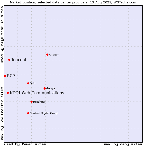 Market position of Tencent vs. KDDI Web Communications vs. RCP
