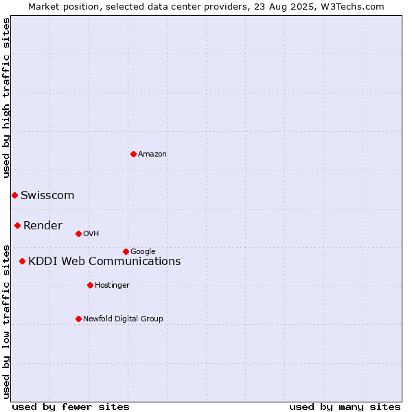 Market position of KDDI Web Communications vs. Render vs. Swisscom