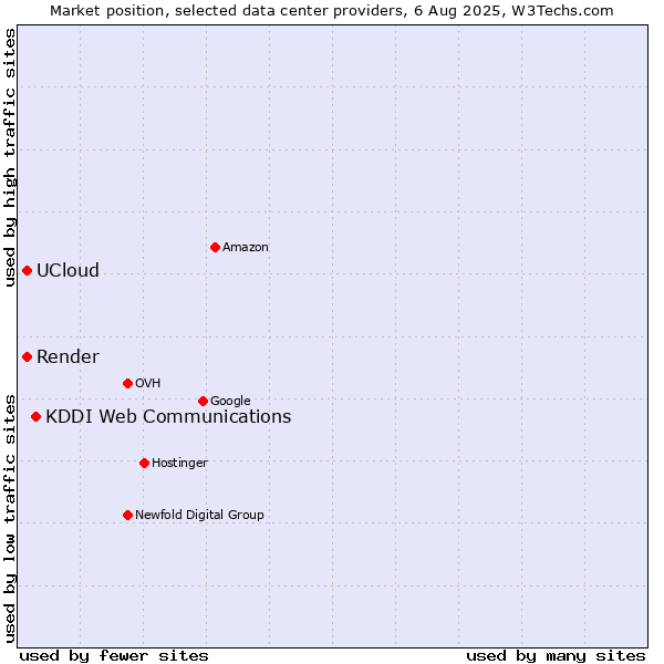 Market position of KDDI Web Communications vs. Render vs. UCloud