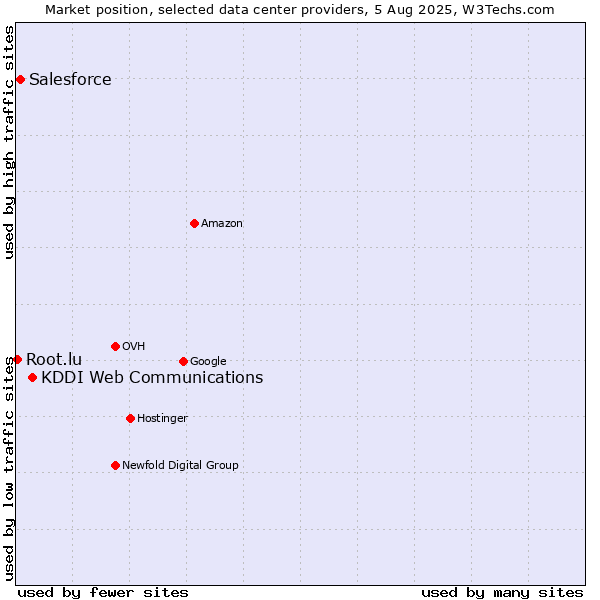 Market position of KDDI Web Communications vs. Salesforce vs. Root.lu