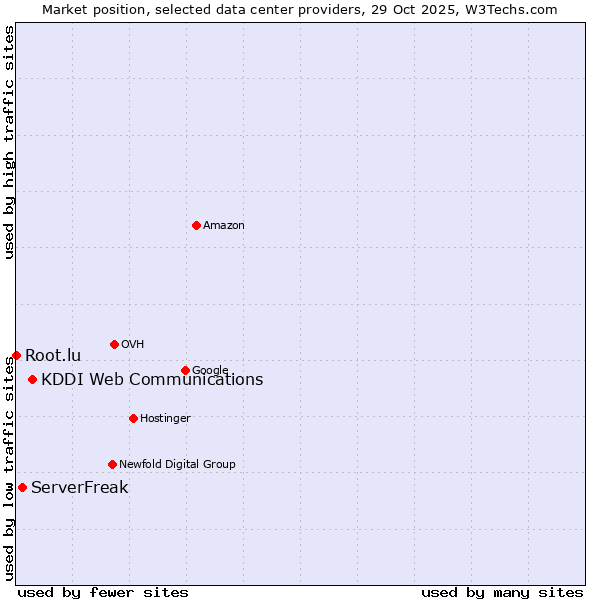 Market position of KDDI Web Communications vs. ServerFreak vs. Root.lu