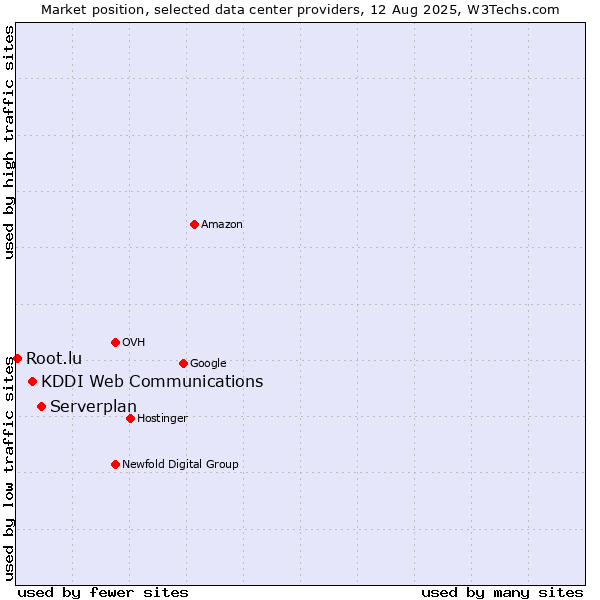 Market position of Serverplan vs. KDDI Web Communications vs. Root.lu